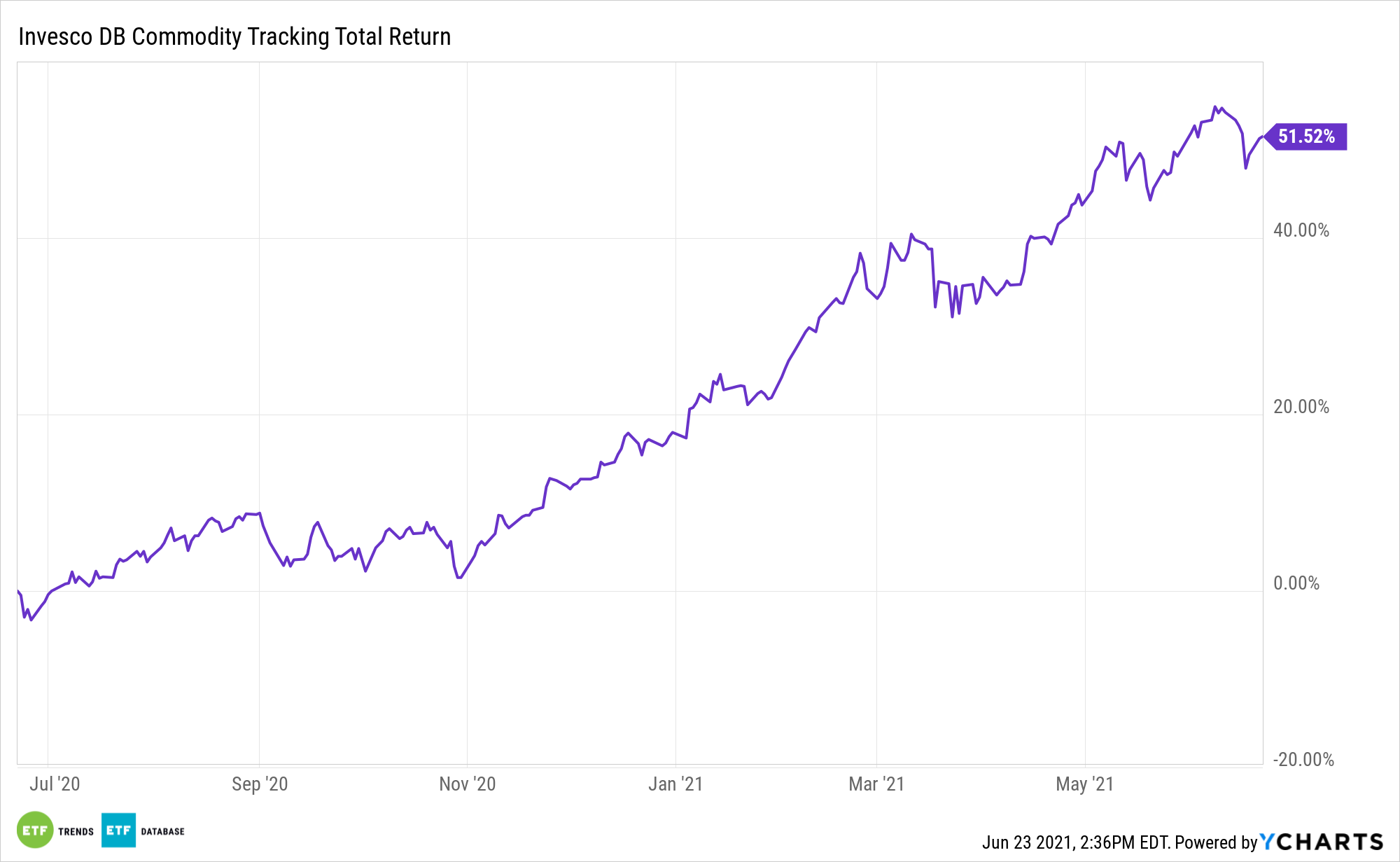 DBC 1 Year Performance